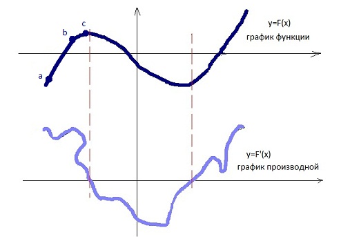 пример решения производных