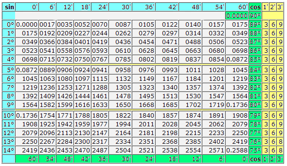 Таблица Брадиса:  Косинусы-синусы