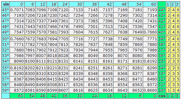 Таблица Брадиса:  Косинусы-синусы