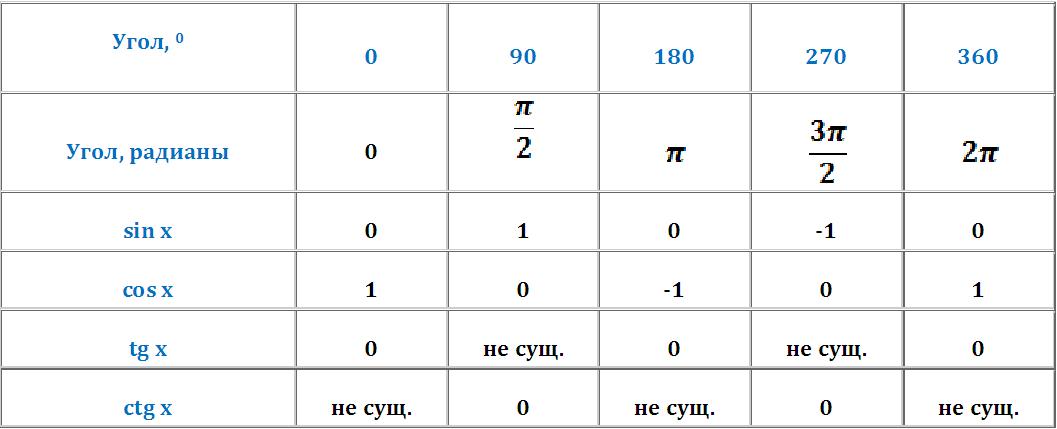 Тригонометрия