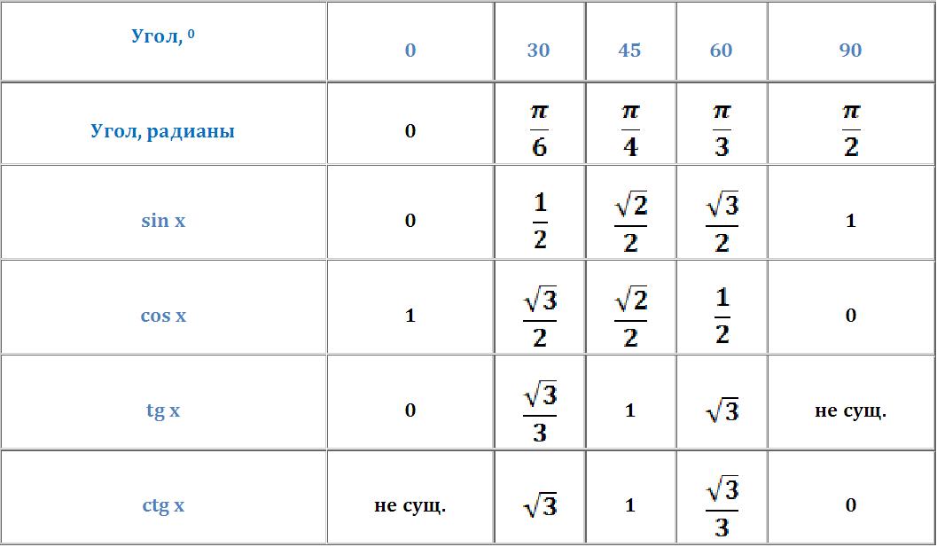 Тангенсы радианы