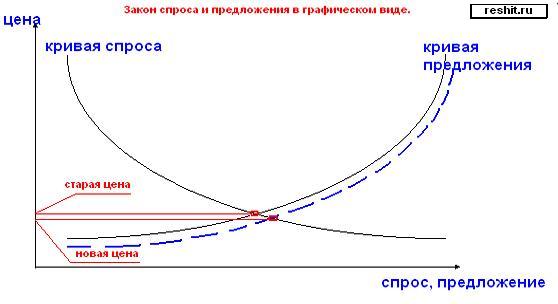 Закон конкурса